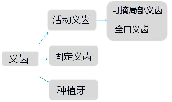 假牙的三种方式